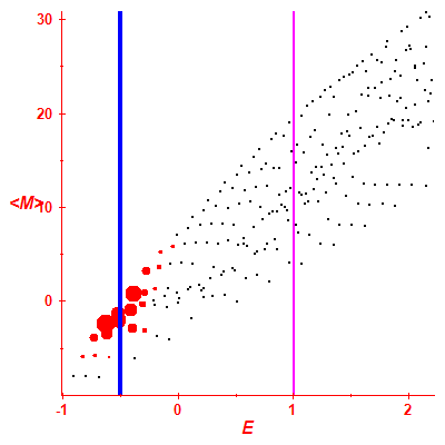 Peres lattice <M>